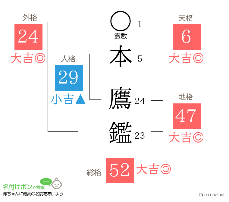 本 鷹鑑さんの姓名判断結果