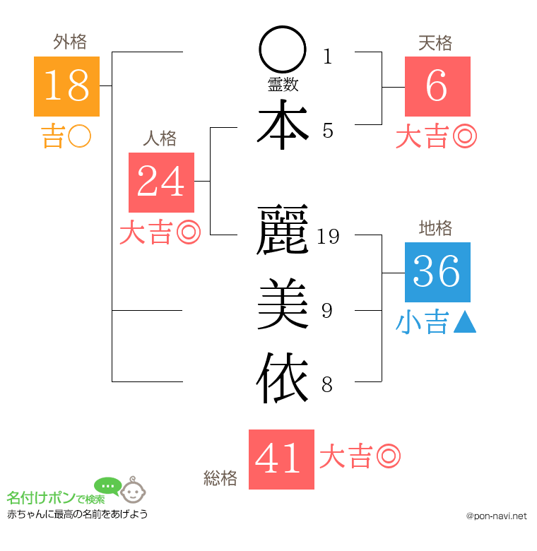本 麗美依さんの姓名判断結果
