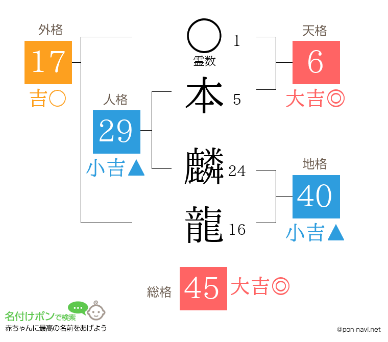 本 麟龍さんの姓名判断結果