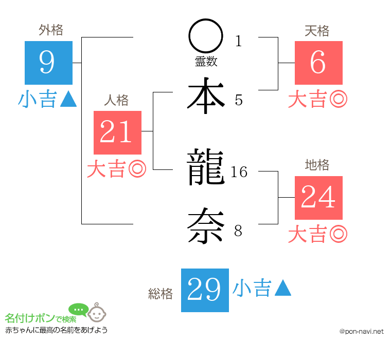 本 龍奈さんの姓名判断結果