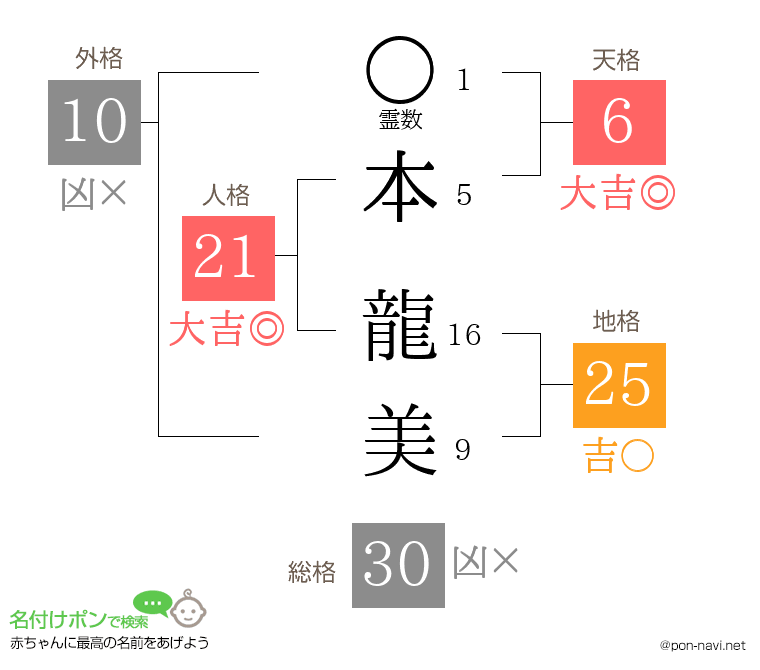 本 龍美さんの姓名判断結果