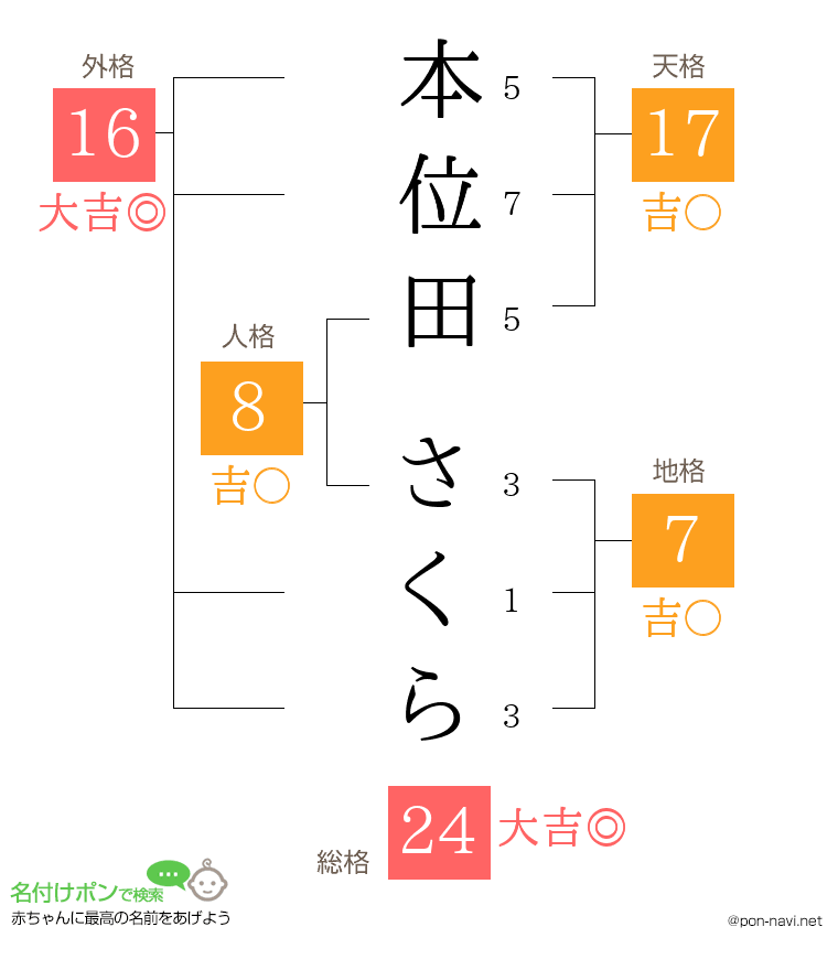 本位田 さくらさんの姓名判断結果