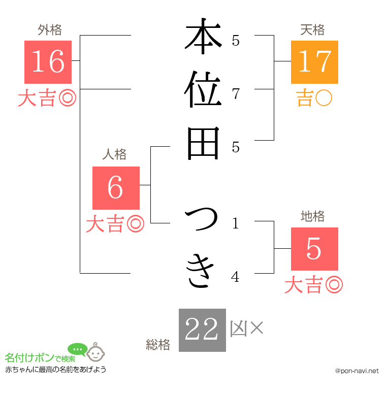 本位田 つきさんの姓名判断結果