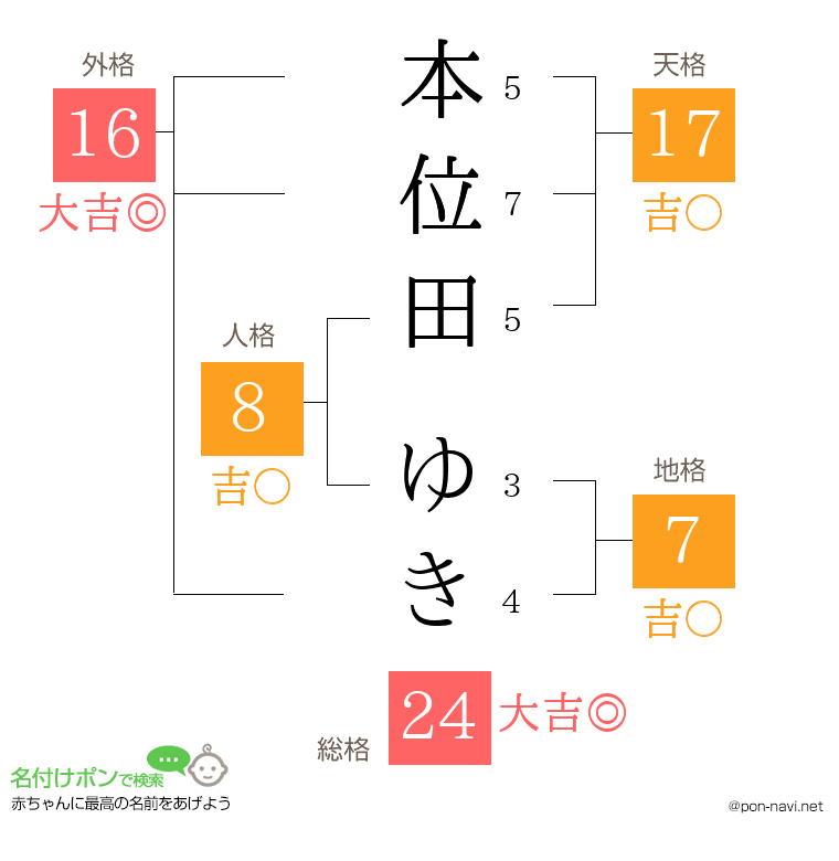 本位田 ゆきさんの姓名判断結果