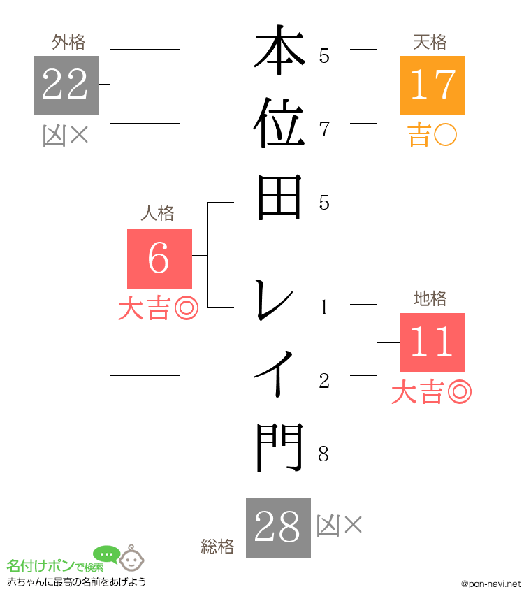 本位田 レイ門さんの姓名判断結果