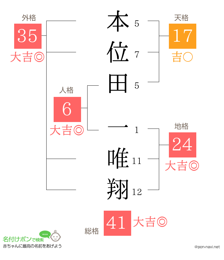 本位田 一唯翔さんの姓名判断結果