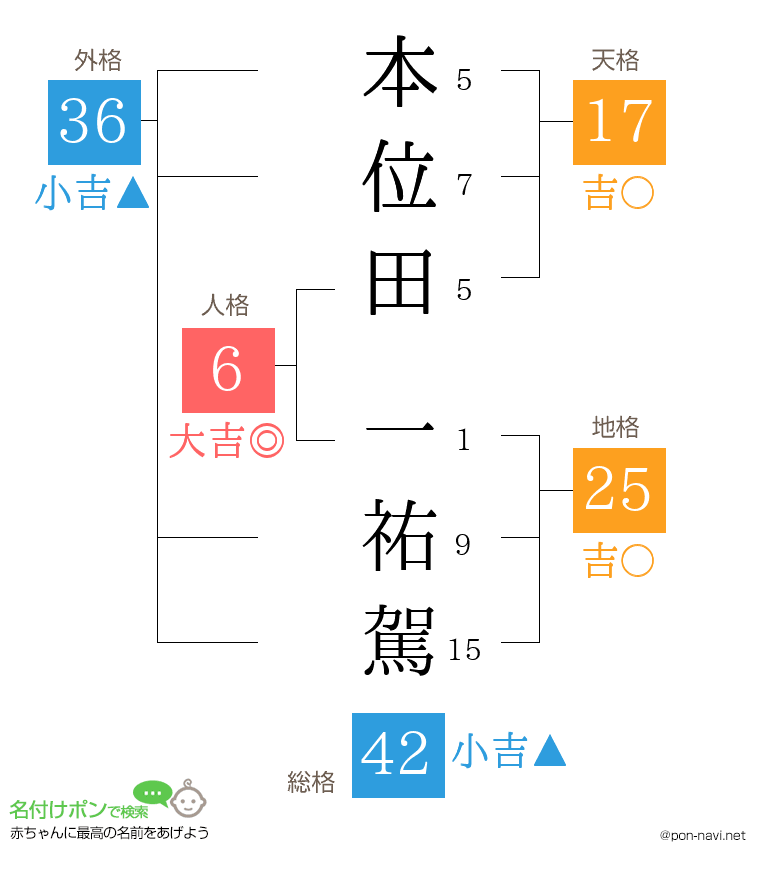 本位田 一祐駕さんの姓名判断結果
