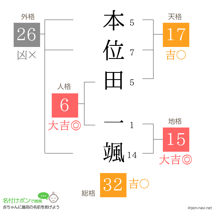 本位田 一颯さんの姓名判断結果