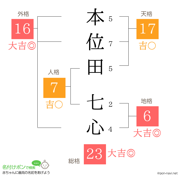 本位田 七心さんの姓名判断結果