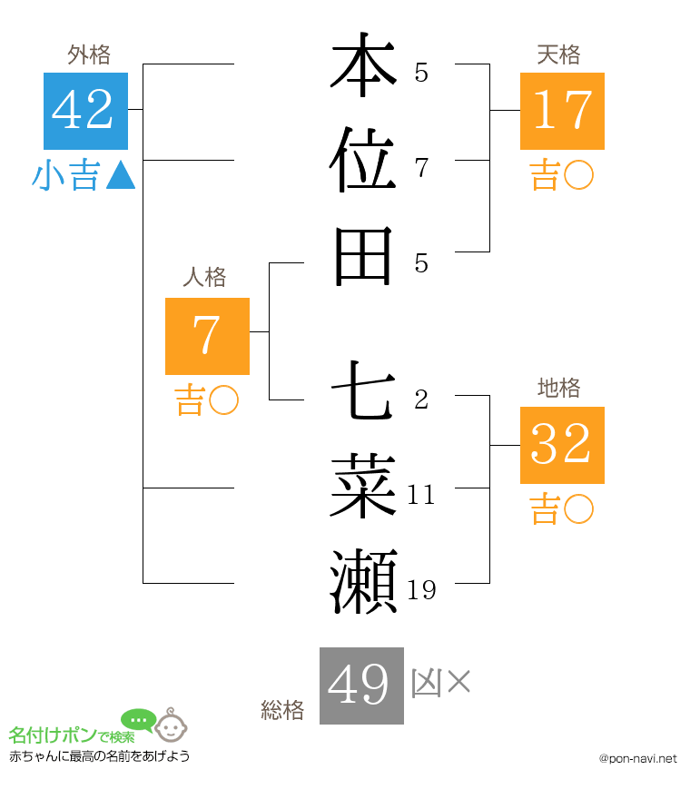 本位田 七菜瀬さんの姓名判断結果