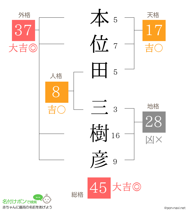 本位田 三樹彦さんの姓名判断結果