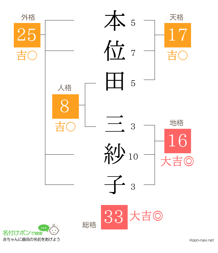 本位田 三紗子さんの姓名判断結果