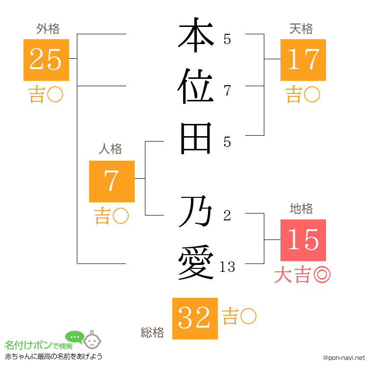本位田 乃愛さんの姓名判断結果