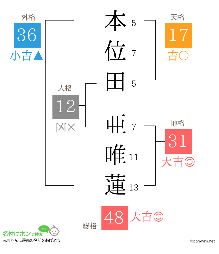 本位田 亜唯蓮さんの姓名判断結果