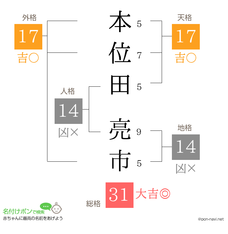 本位田 亮市さんの姓名判断結果