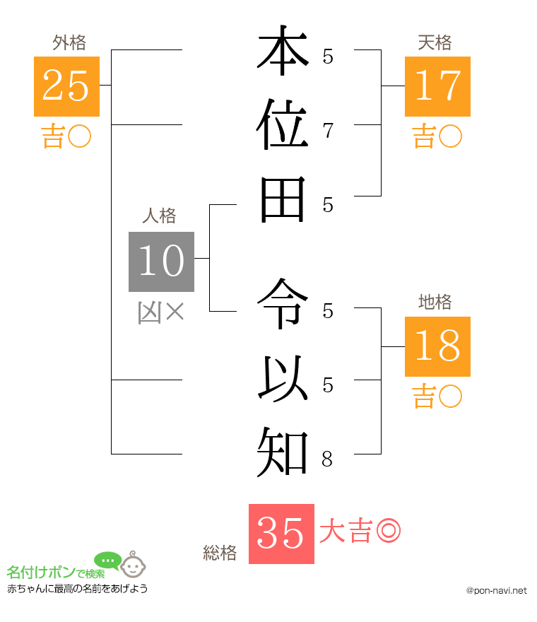 本位田 令以知さんの姓名判断結果