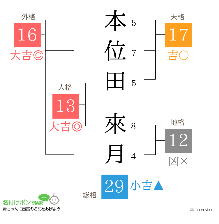本位田 來月さんの姓名判断結果