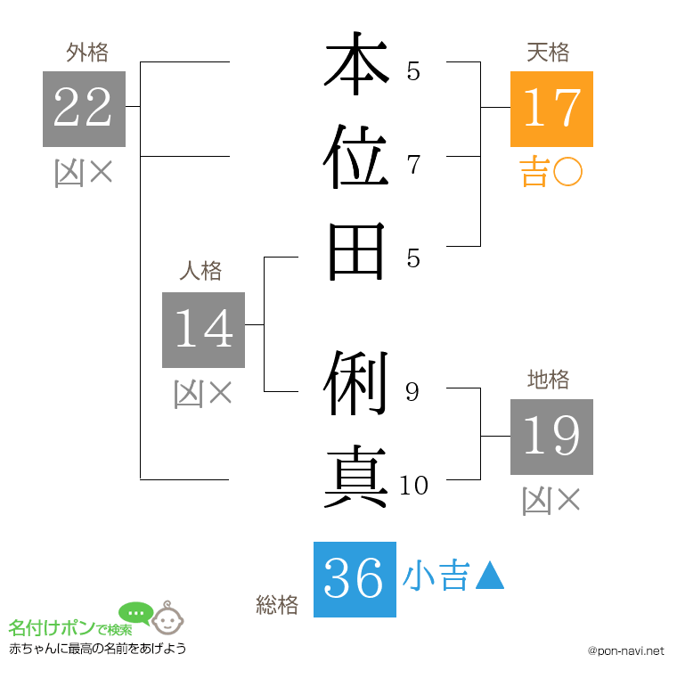 本位田 俐真さんの姓名判断結果