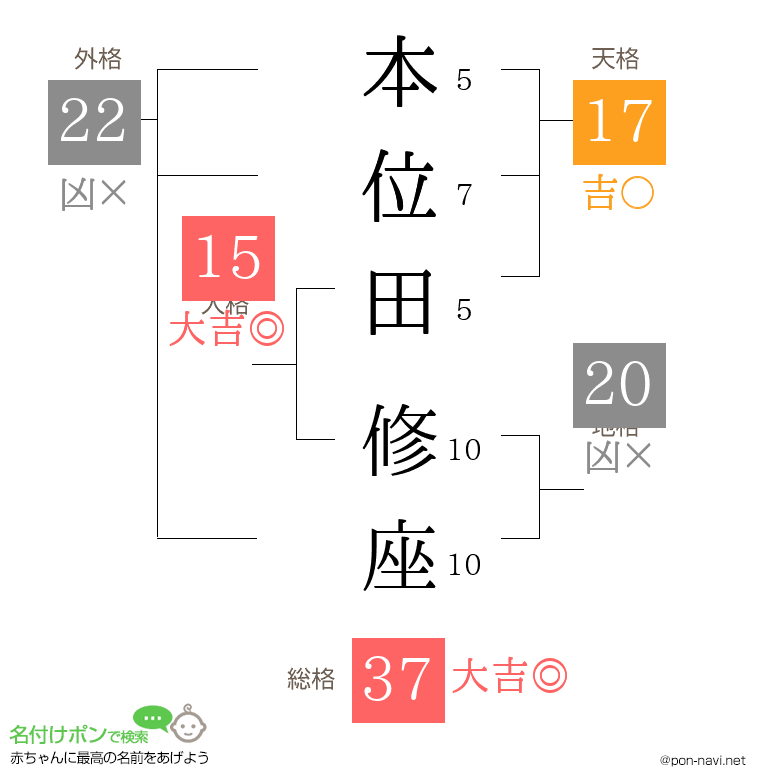 本位田 修座さんの姓名判断結果