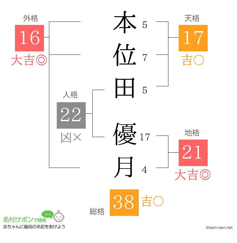 本位田 優月さんの姓名判断結果