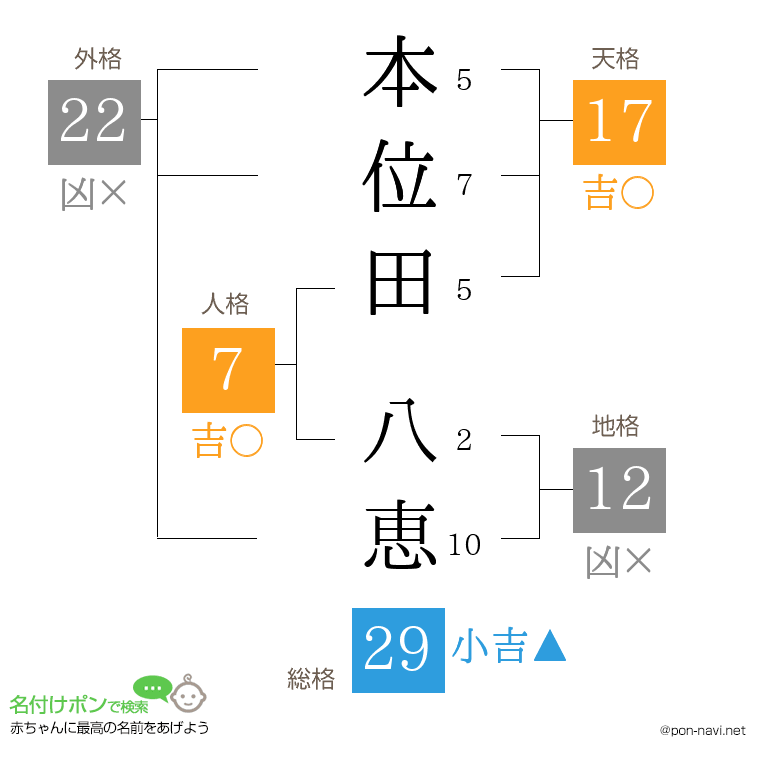 本位田 八恵さんの姓名判断結果