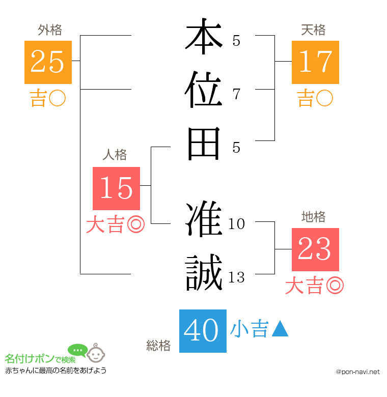 本位田 准誠さんの姓名判断結果
