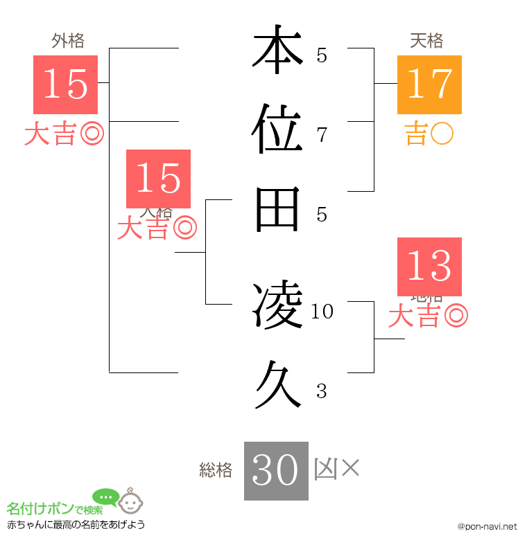 本位田 凌久さんの姓名判断結果