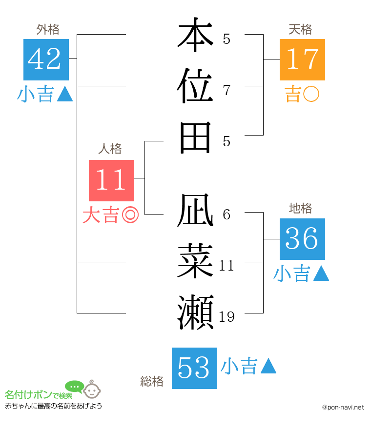 本位田 凪菜瀬さんの姓名判断結果