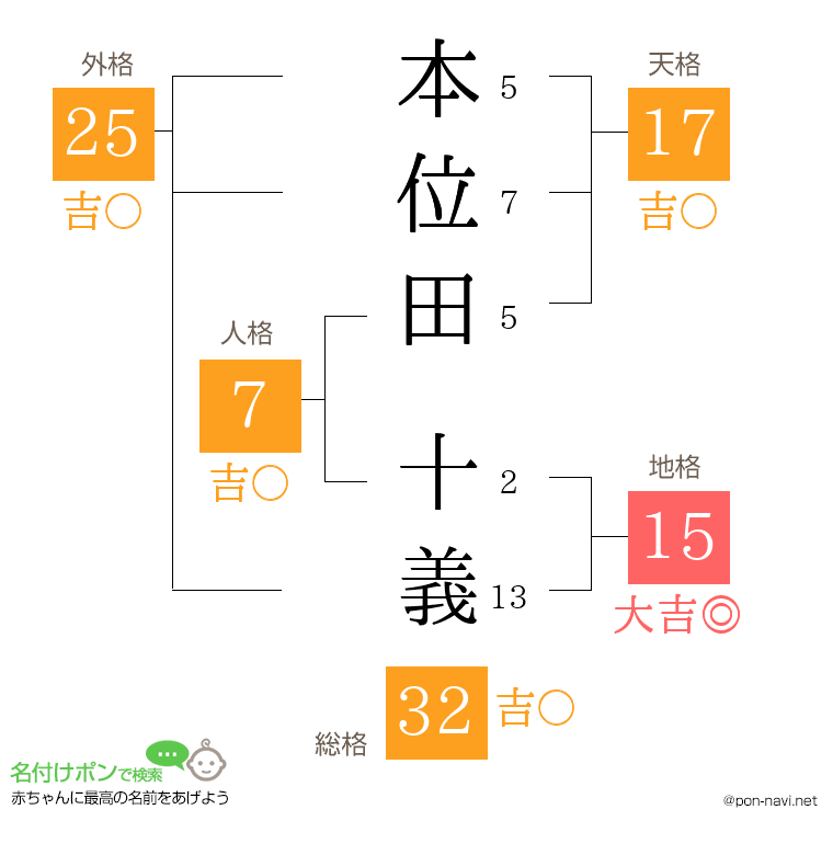 本位田 十義さんの姓名判断結果