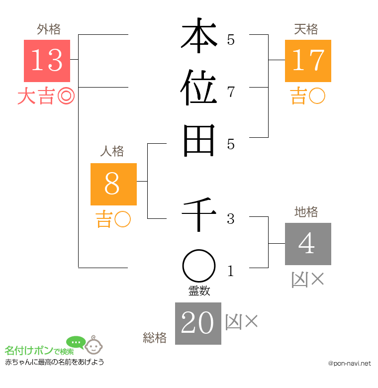 本位田 千さんの姓名判断結果