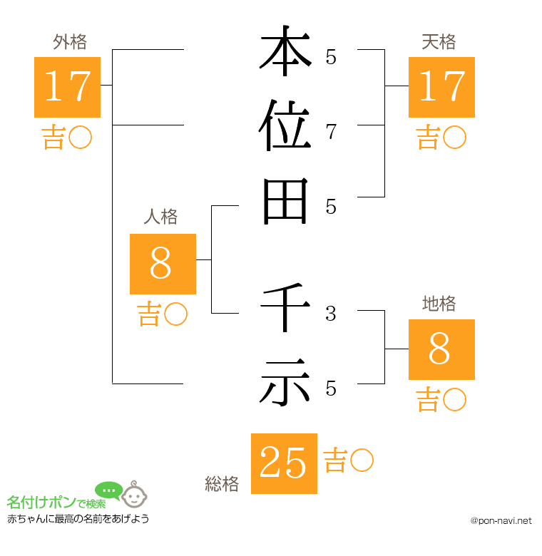 本位田 千示さんの姓名判断結果