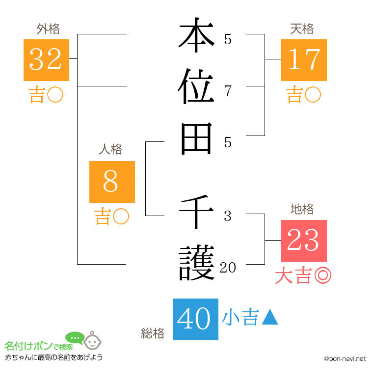 本位田 千護さんの姓名判断結果