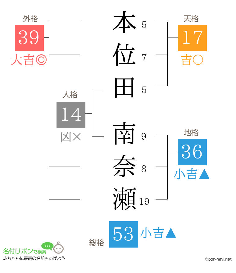 本位田 南奈瀬さんの姓名判断結果