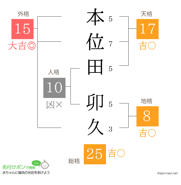 本位田 卯久さんの姓名判断結果
