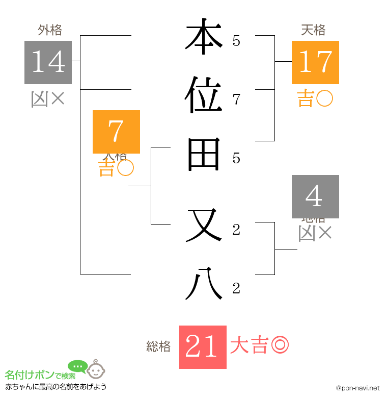 本位田 又八さんの姓名判断結果