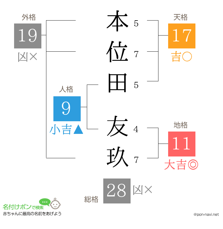 本位田 友玖さんの姓名判断結果