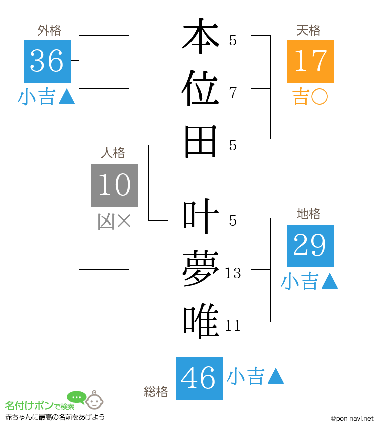 本位田 叶夢唯さんの姓名判断結果