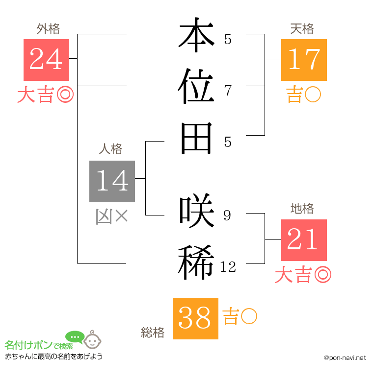 本位田 咲稀さんの姓名判断結果