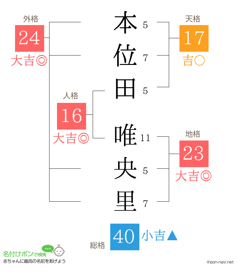 本位田 唯央里さんの姓名判断結果