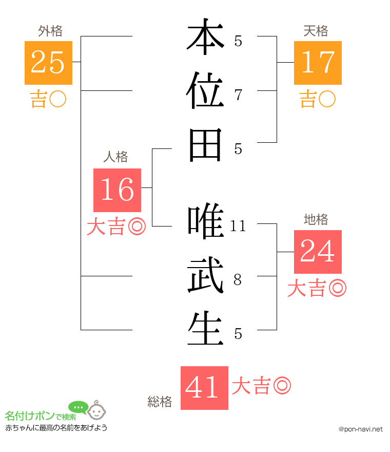 本位田 唯武生さんの姓名判断結果