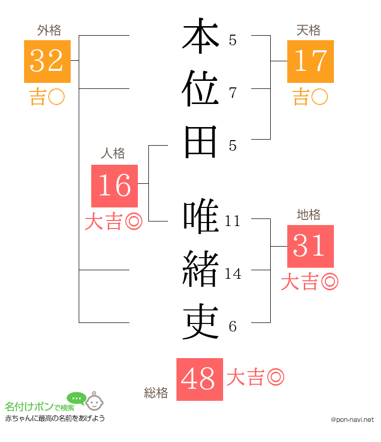 本位田 唯緒吏さんの姓名判断結果