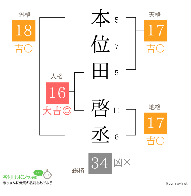本位田 啓丞さんの姓名判断結果