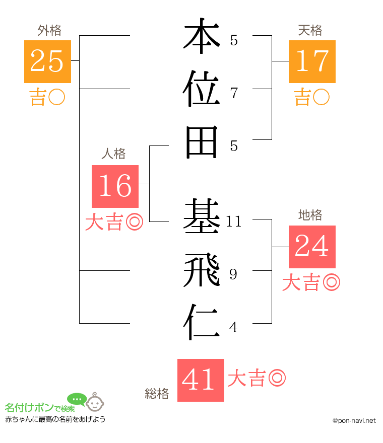 本位田 基飛仁さんの姓名判断結果