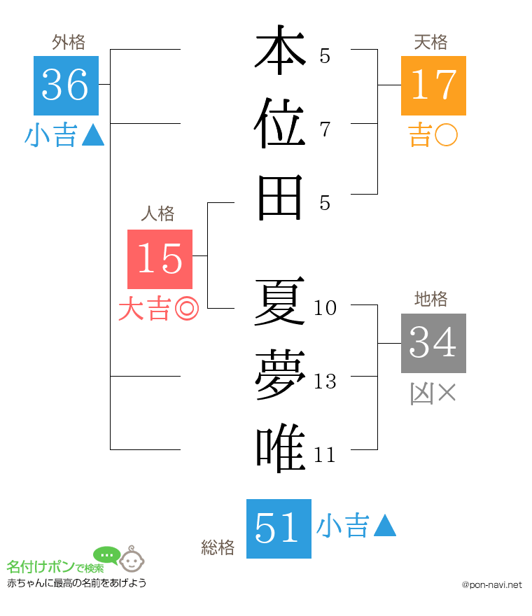 本位田 夏夢唯さんの姓名判断結果