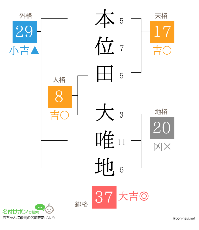 本位田 大唯地さんの姓名判断結果