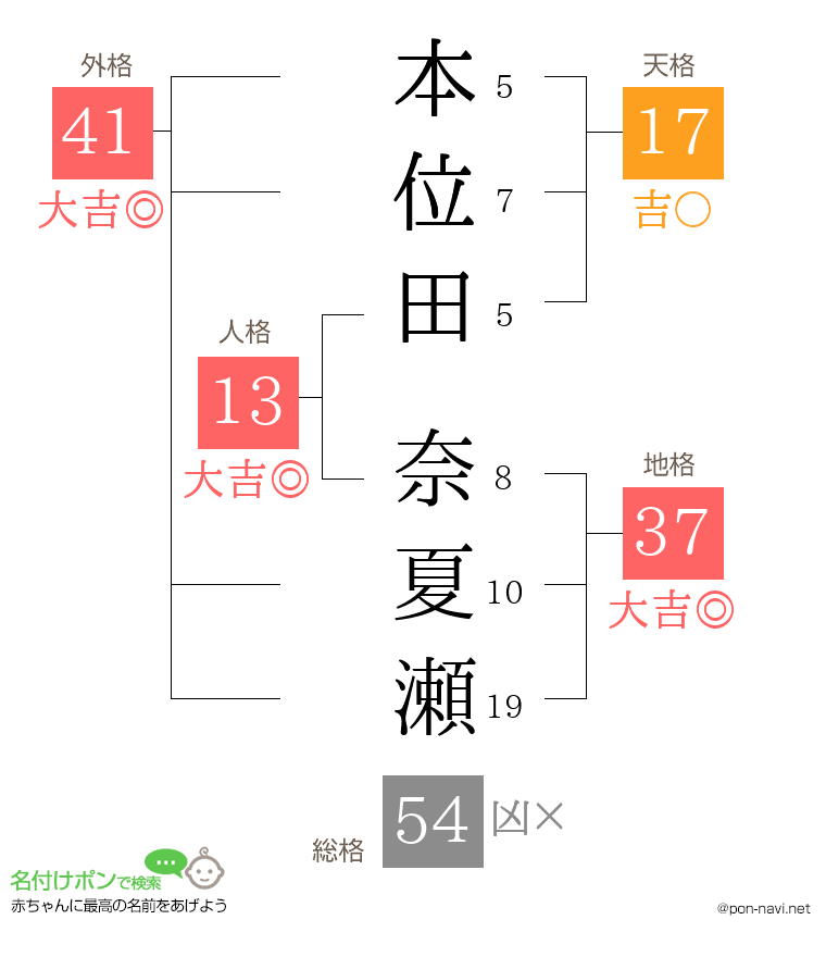 本位田 奈夏瀬さんの姓名判断結果