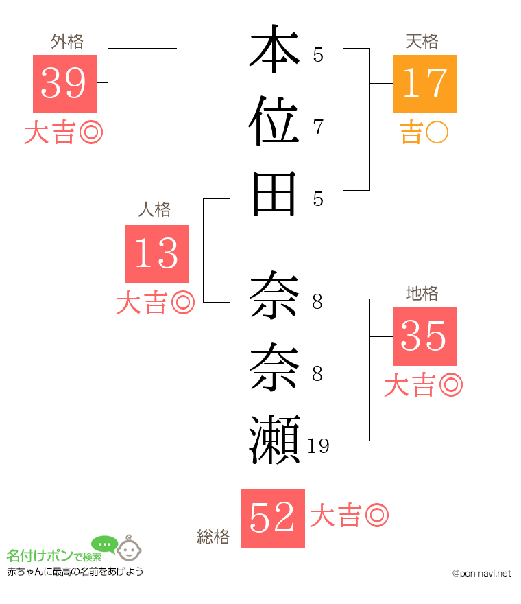 本位田 奈奈瀬さんの姓名判断結果