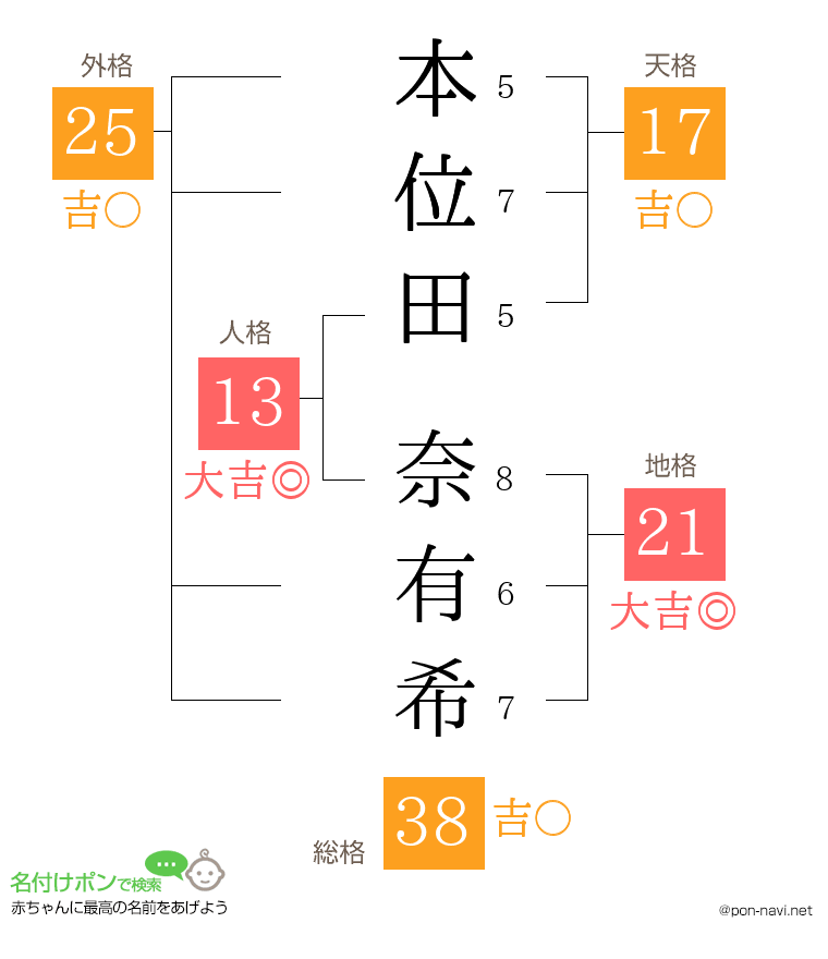 本位田 奈有希さんの姓名判断結果