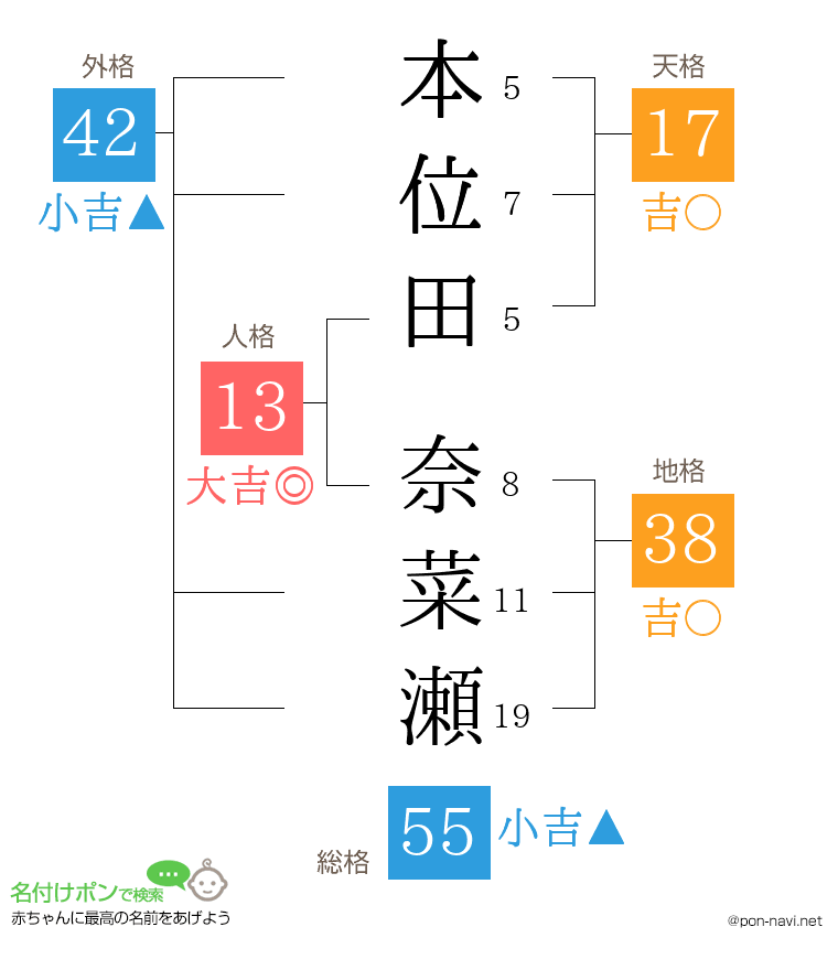 本位田 奈菜瀬さんの姓名判断結果