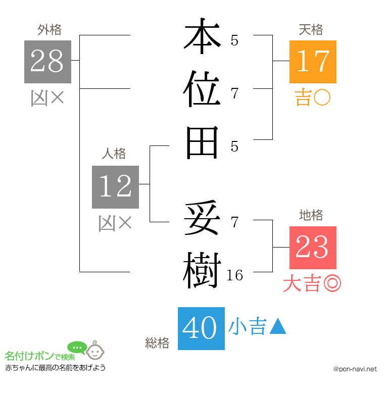 本位田 妥樹さんの姓名判断結果